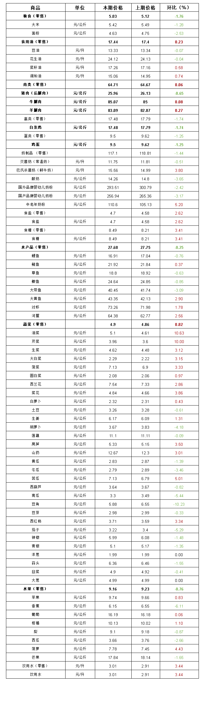 第25周河南主要生活必需品价格平稳运行