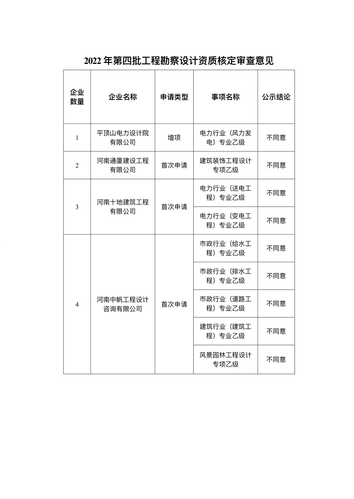 关于2022年第四批工程勘察设计资质核定审查意见的公示