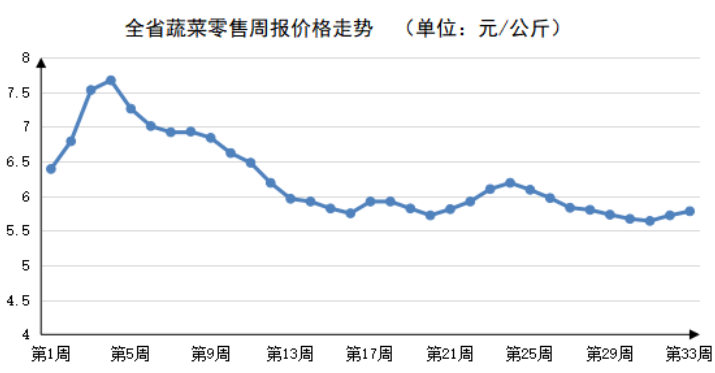 2023年第33周河南主要生活必需品价格以稳为主