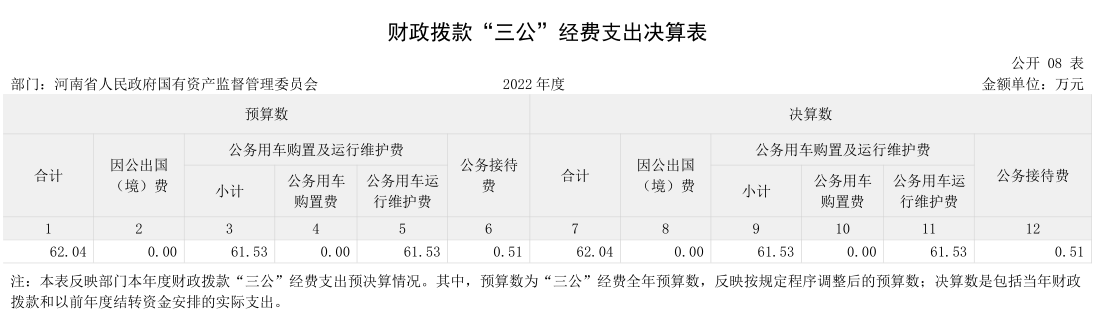 2022年度省政府国资委部门决算公开