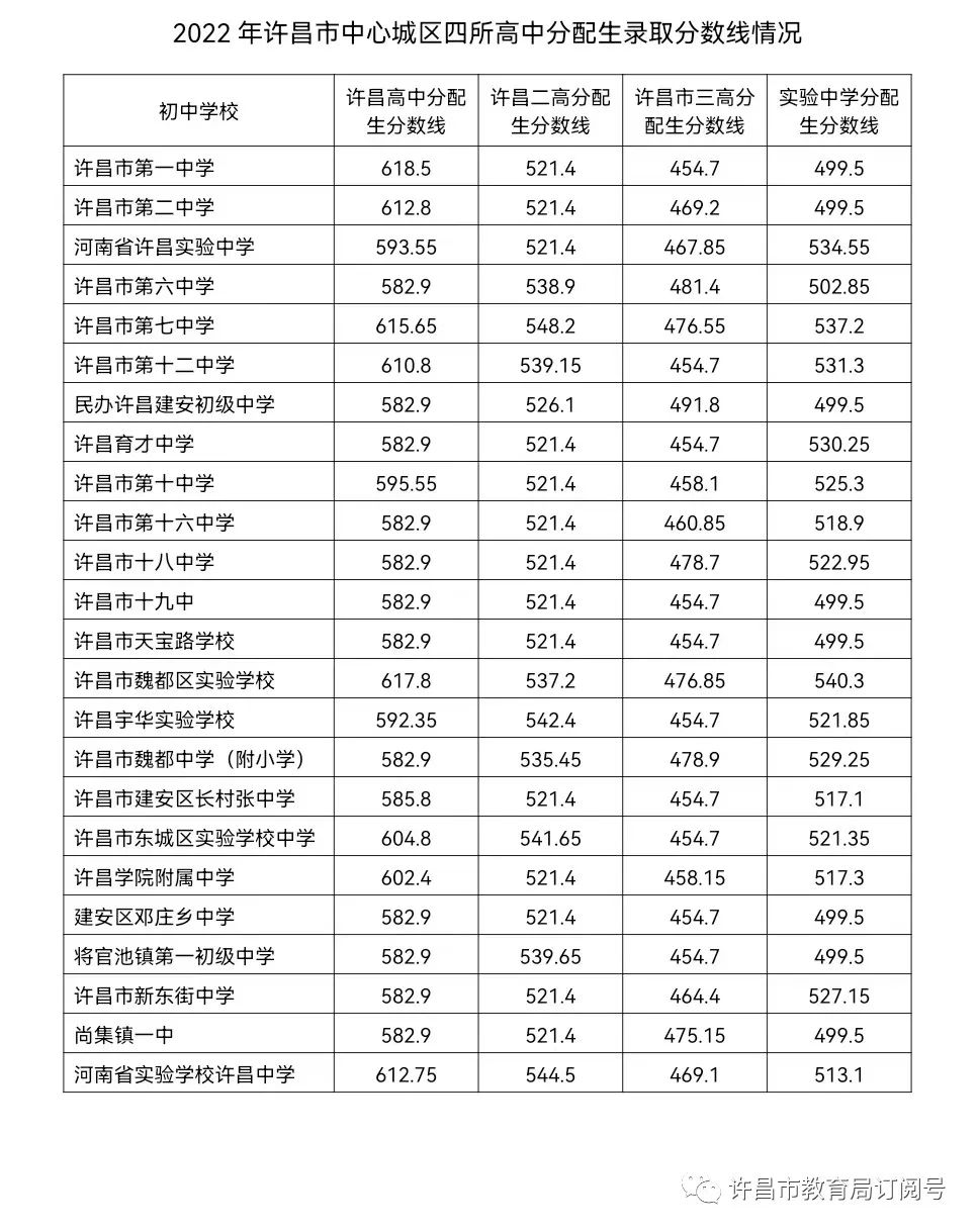 许昌中心城区2022年普通高中录取分数线公布！