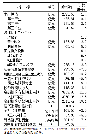 2020年元-9月份全市主要經濟指標 2020年元-9月份全市主要經濟指標