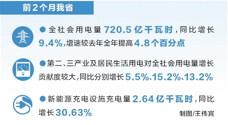 全力拼经济丨从电力数据看经济新动能 前两月河南省全社会用电量增9.4%插图