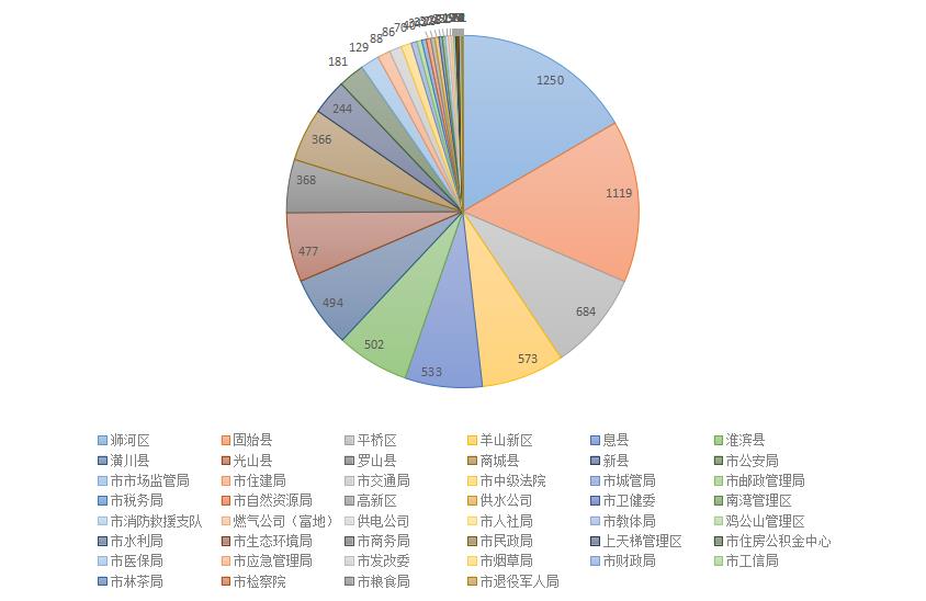 2023年4月政務(wù)服務(wù)便民熱線網(wǎng)絡(luò)成員單位受理交辦件情況統(tǒng)計(jì)