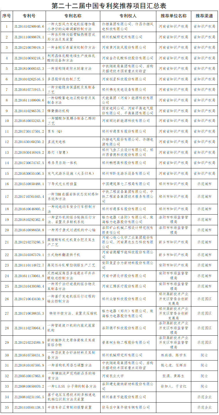 第二十二届中国专利奖推荐项目公示 河南推荐这35项专利