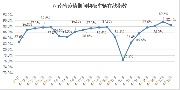 河南省疫情期间物流业复工指数报告（8.09-8.28）