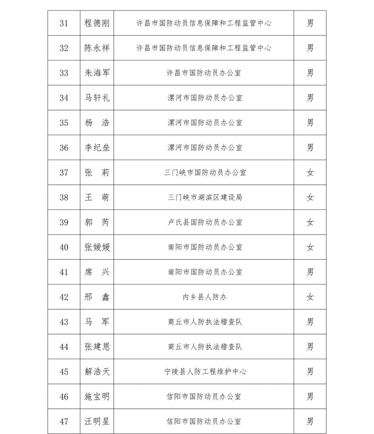 2023年河南省国防动员（人民防空）系统职业技能竞赛决赛人员入围名单出炉！
