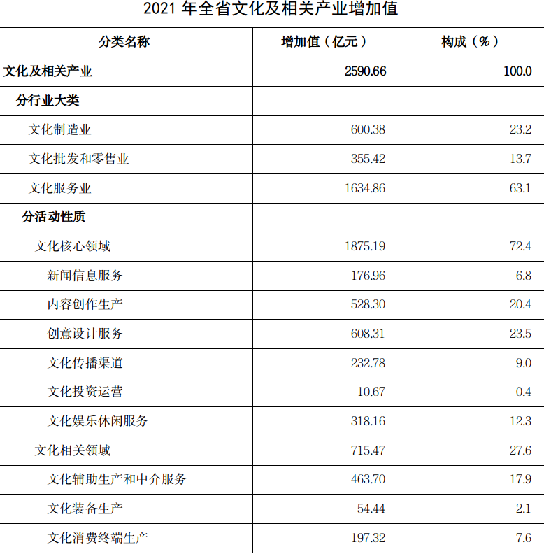 2590.66亿元！2021年河南省文化及相关产业增加值占GDP的4.46%