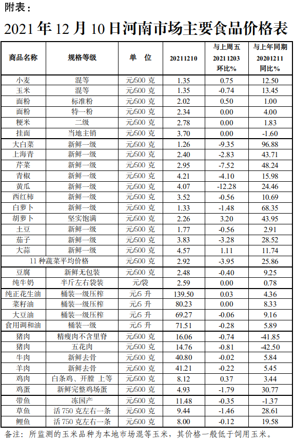 本周我省粮油、肉类市场价格<span class=
