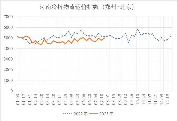 河南冷链物流运价指数（2023年第15期）