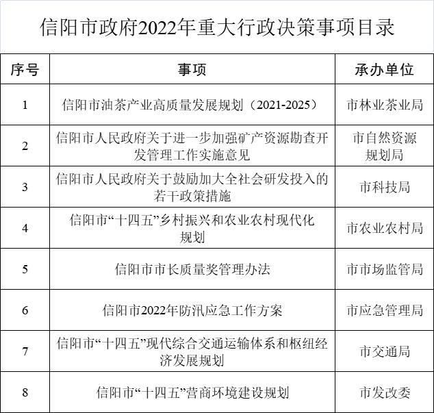 信阳市政府2022年重大行政决策事项目录