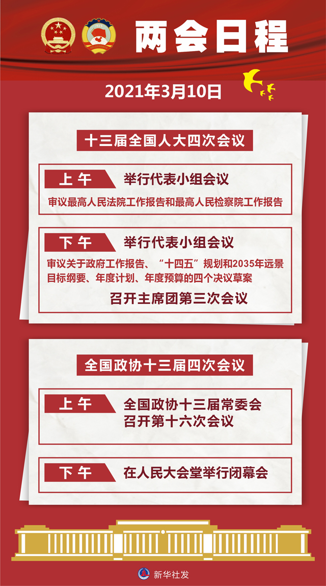 3月10日：人代会审议“两高”报告等 全国政协十三届四次会议闭幕