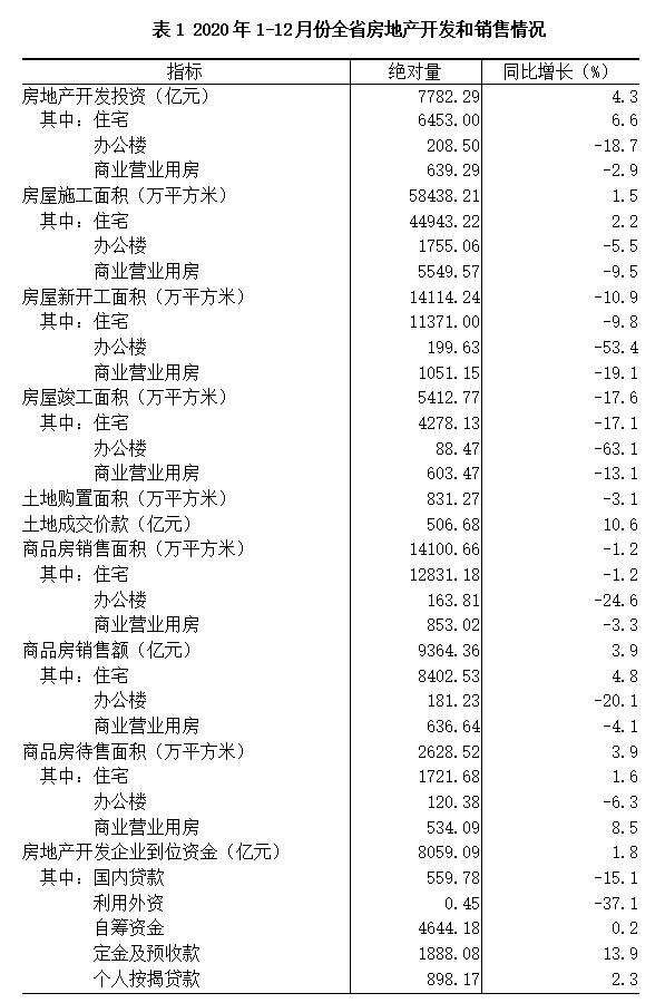 2020年1-12月份全省房地产开发和销售情况