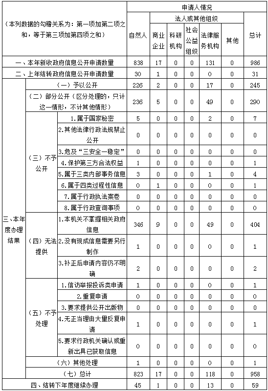 河南省自然资源厅2019年政府信息公开工作年度报告