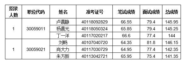 河南省商务厅电子商务事务中心2024年统一考试录用公务员面试人员成绩公示