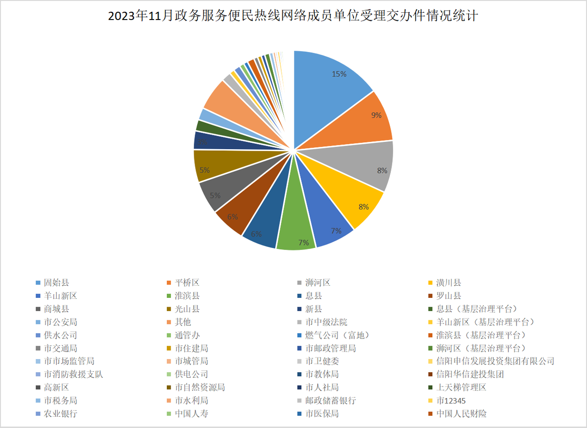 2023年11月政务服务便民热线网络成员单位受理交办件情况统计