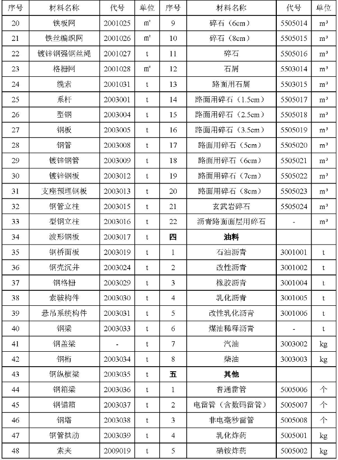  河南省交通運(yùn)輸廳關(guān)于交通建設(shè)項(xiàng)目工程施工主要材料價(jià)差調(diào)整的指導(dǎo)意見 