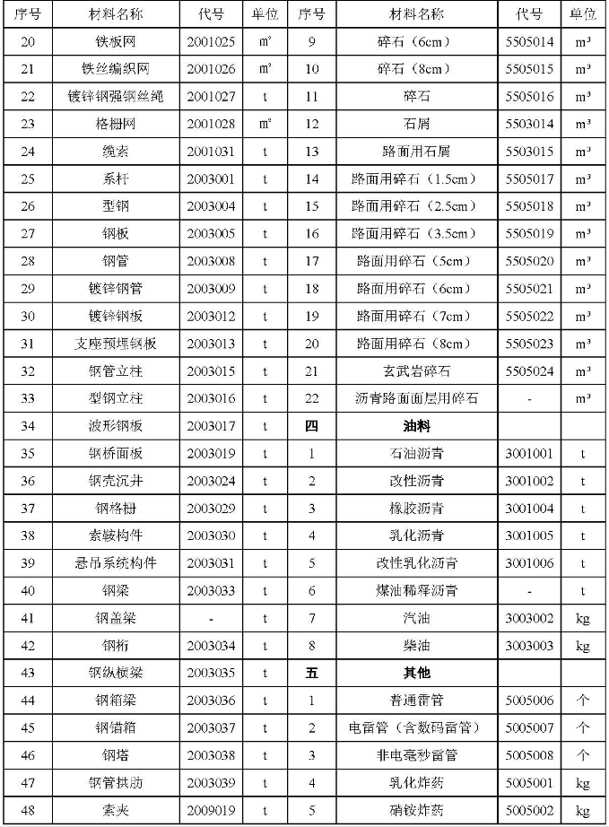  河南省交通運輸廳關于交通建設項目工程施工主要材料價差調整的指導意見 