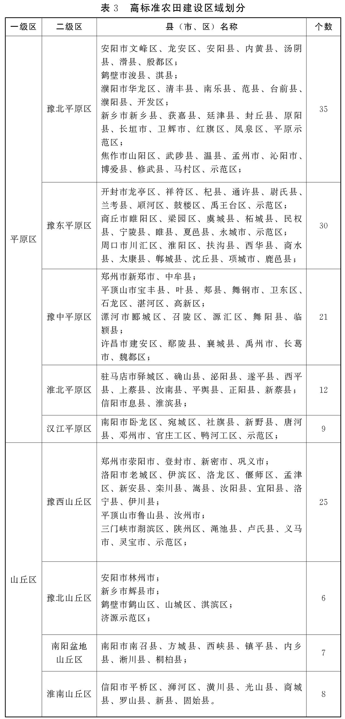 河南省人民政府办公厅关于印发河南省高标准农田建设规划（2021—2030年）的通知