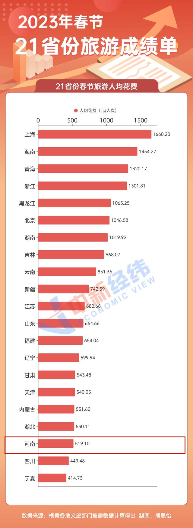 2023年春节 “河南游”人均花费519.10元