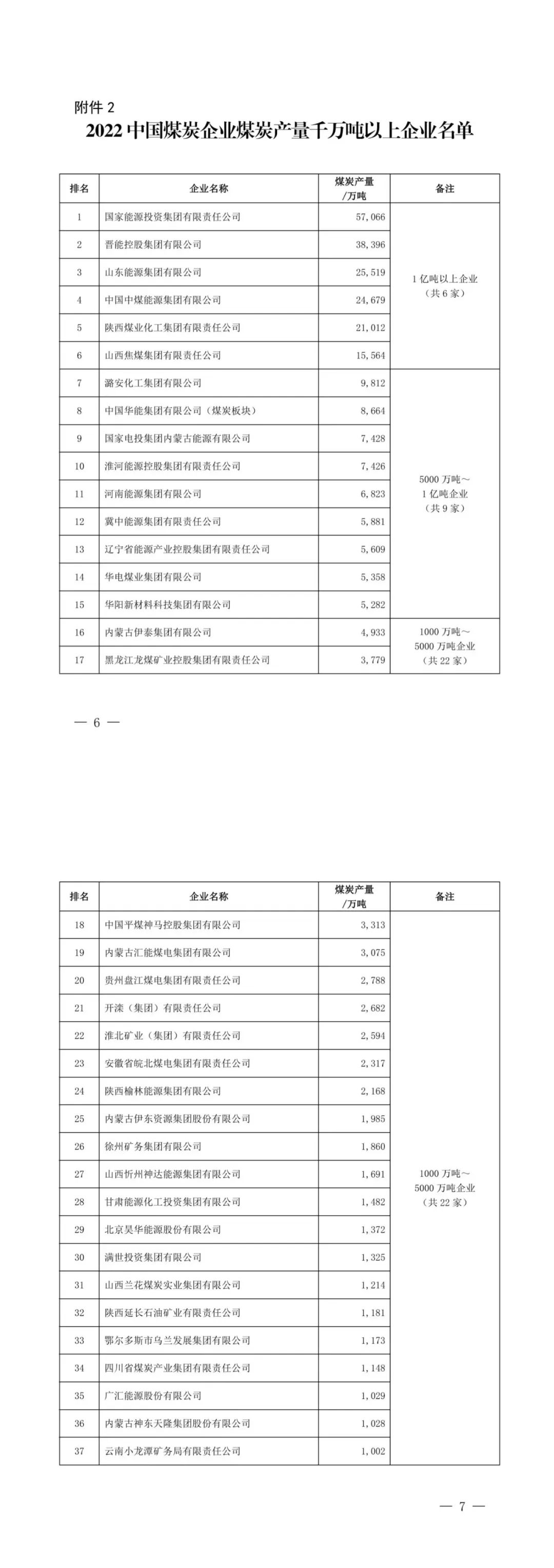 中国煤炭企业50强出炉，我省4户企业上榜