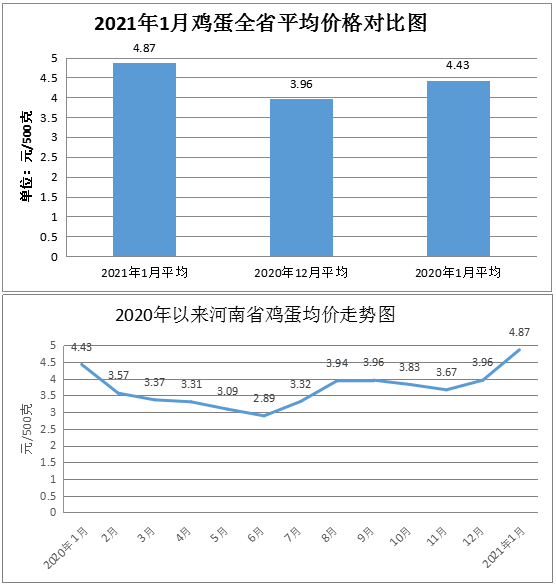 1月份我省粮油肉蛋菜市场价格普遍上涨