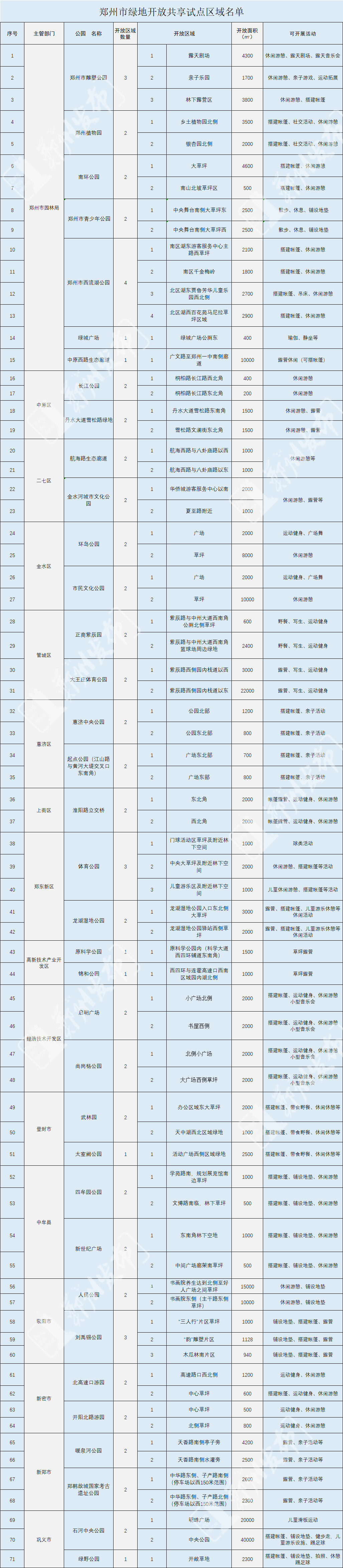 郑州公布首批免费露营地