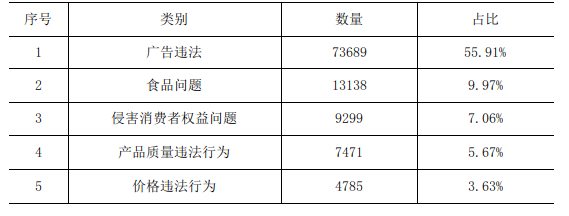 2021年前三季度河南省12315 消费维权数据分析报告