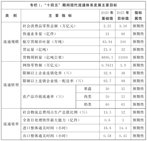 河南省人民政府关于印发河南省“十四五”现代流通体系发展规划的通知