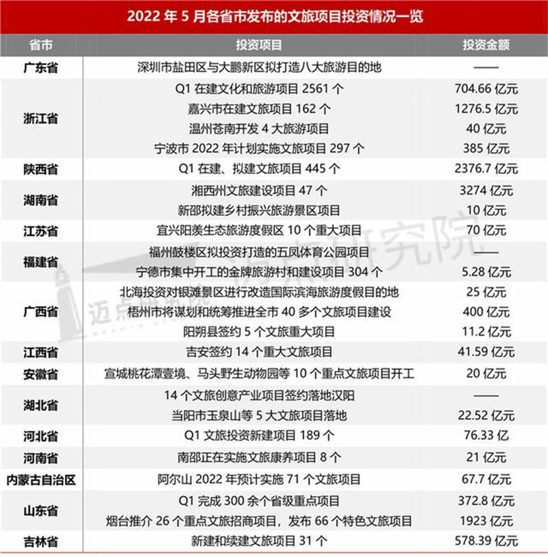 2022年5月中国文旅业发展报告