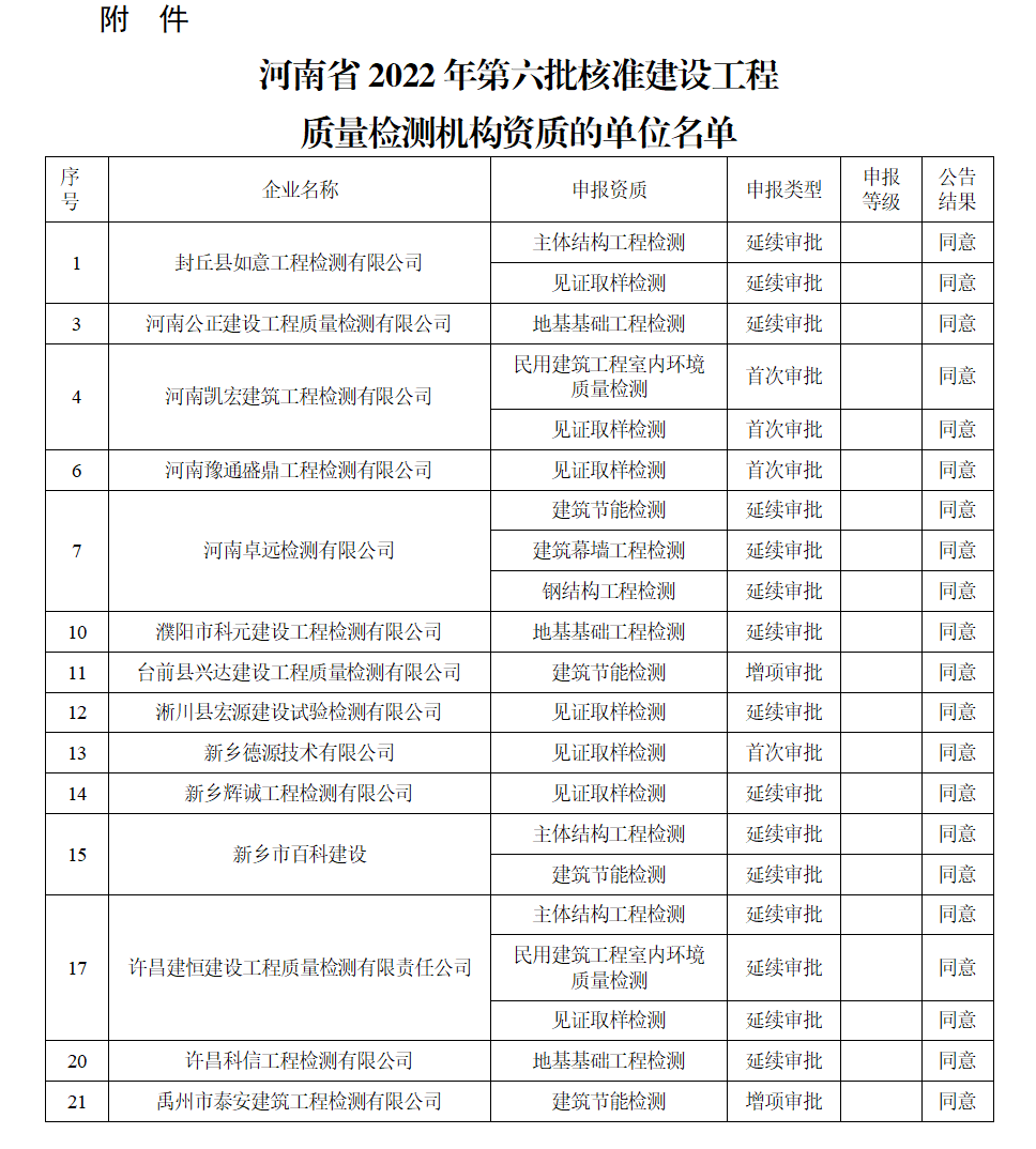 河南省住房和城乡建设厅<br>关于核准2022年第六批建设工程质量<br>检测机构资质名单的公告