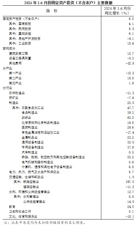 2024年1-6月份全省固定资产投资（不含农户）增长6.5%