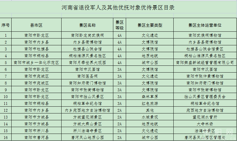 南阳市退役军人事务局等五家单位关于补充《河南省军人军属、退役军人和其他优抚对象基本优待目录清单》的通知