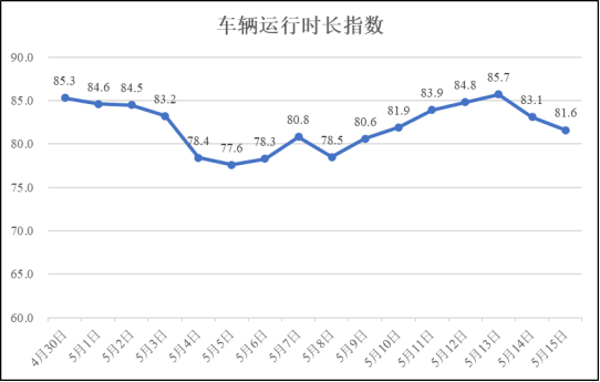 5月15日疫情期间河南省物流业运行指数