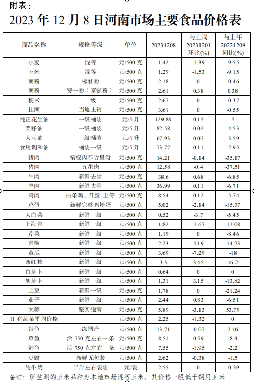 本周（12.04-12.08）我省主要食品价格稳中有降