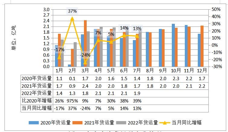 2022年7月全省交通运输固定资产投资及 运输量情况