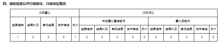 河南省审计厅2022年政府信息公开工作年度报告