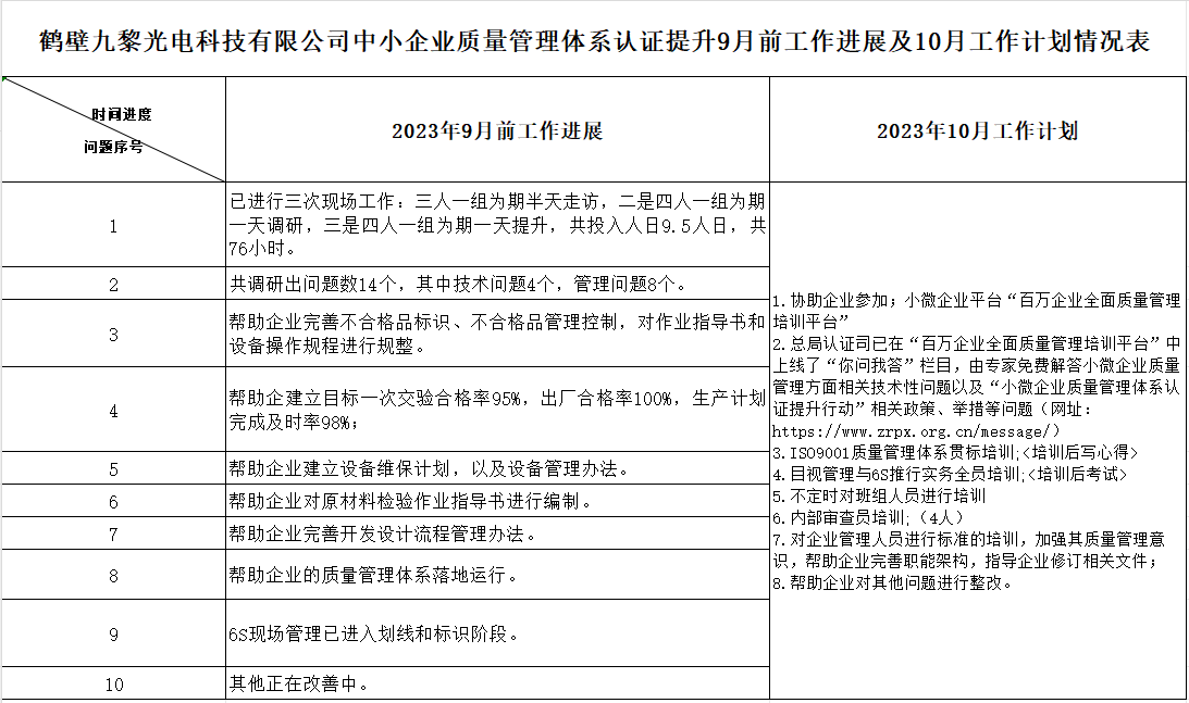 鹤壁九黎光电科技有限公司质量认证提升9月工作进展及10月工作计划情况表