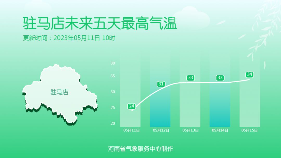 河南升温在即 周末偶遇小雨