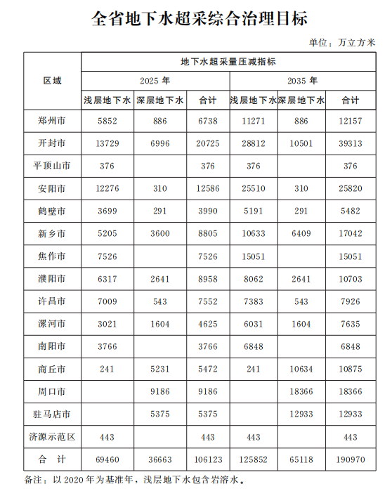 河南省人民政府关于印发地下水超采综合治理工作的实施意见