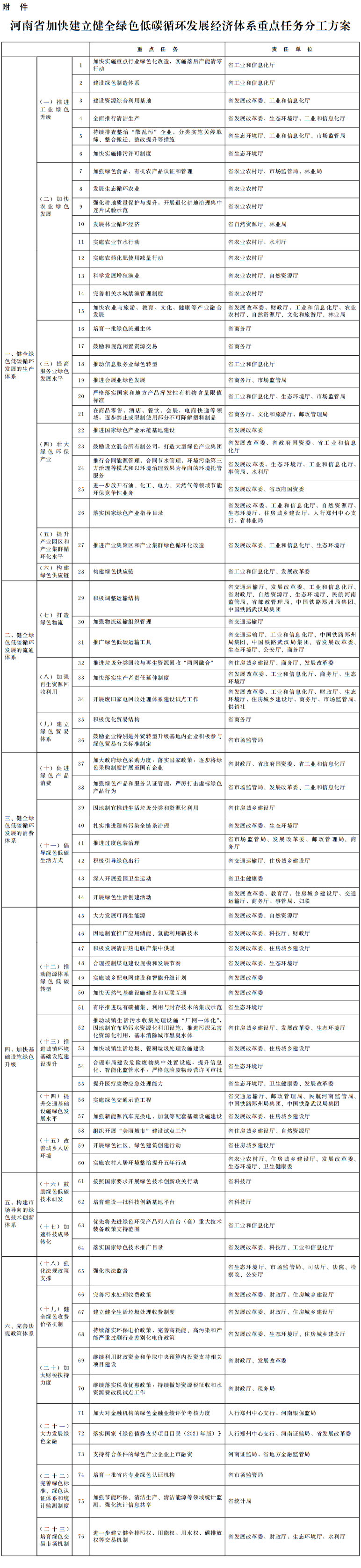 河南省人民政府关于加快建立健全绿色低碳循环发展经济体系的实施意见