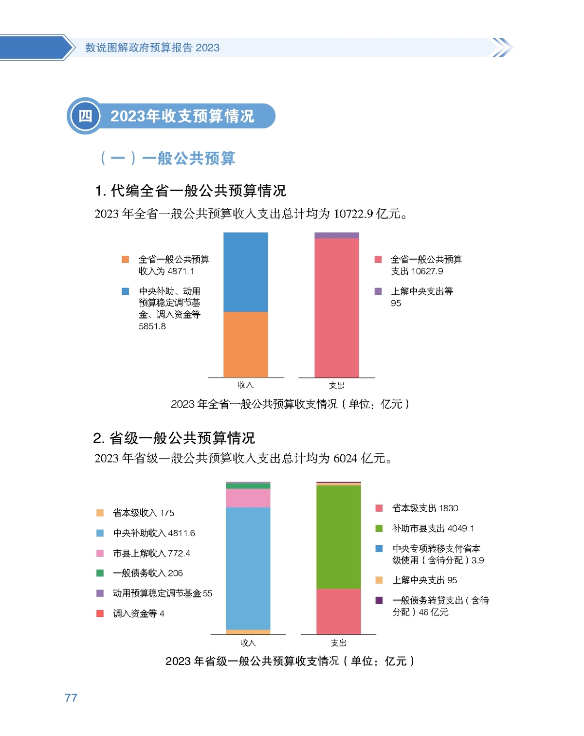 数说图解政府预算报告2023