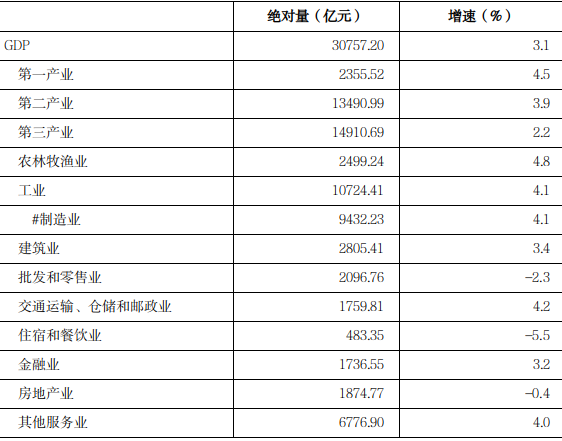 2022年上半年全省GDP增长3.1%