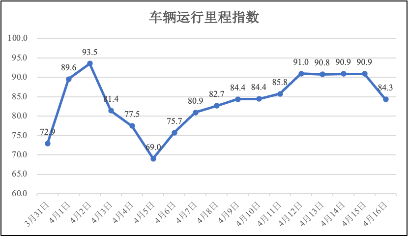 4月16日疫情期间河南省物流业运行指数