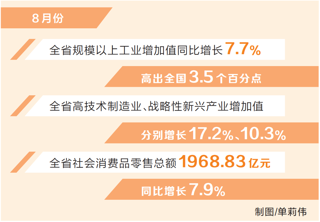 省统计局发布8月份全省经济数据——经济运行恢复向好 主要指标增速加快