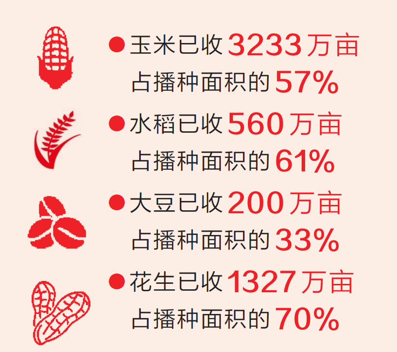 河南省秋作物收获六成