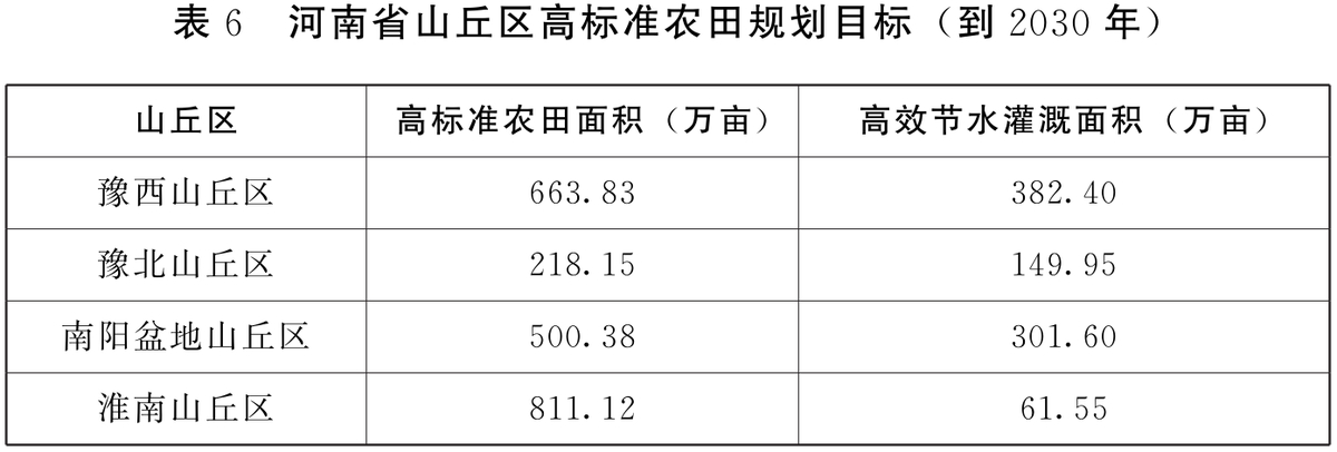 河南省人民政府办公厅关于印发河南省高标准农田建设规划（2021—2030年）的通知