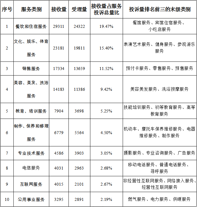 聚焦3·15丨为消费者挽回经济损失3.68亿元！2021年全省12315消费维权数据分析报告公布