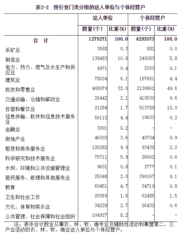 河南省第四次全国经济普查公报（第二号）