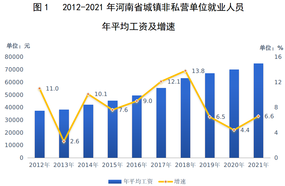 2021年河南省城镇非私营单位就业人员年平均工资74872元